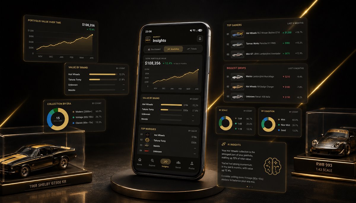 Collection analytics showing portfolio value over time, value by brand, top gainers and biggest drops, era, scale and condition breakdowns and AI insights, beside a cased 1968 Shelby GT500 KR and RWB 993