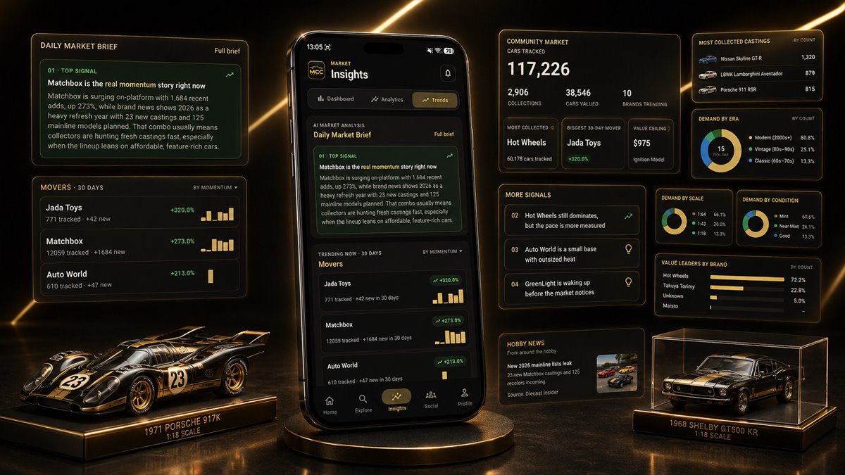 Market trends screen showing the daily AI market brief, 30-day movers, most collected castings, demand by era, scale and condition, value leaders by brand and hobby news, beside a 1:18 1971 Porsche 917K and 1968 Shelby GT500 KR